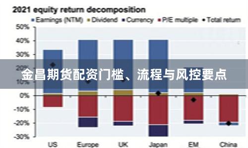 金昌期货配资门槛、流程与风控要点